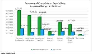 The Gambia Records GMD 1.45 Billion Deficit in First Quarter Despite Strong Tax Revenue Growth