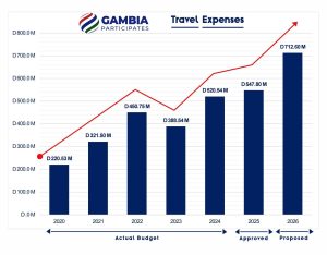 The Gambia’s Travel Spending Surges as 2026 Budget Allocates Record D712.6 Million for Official Trips