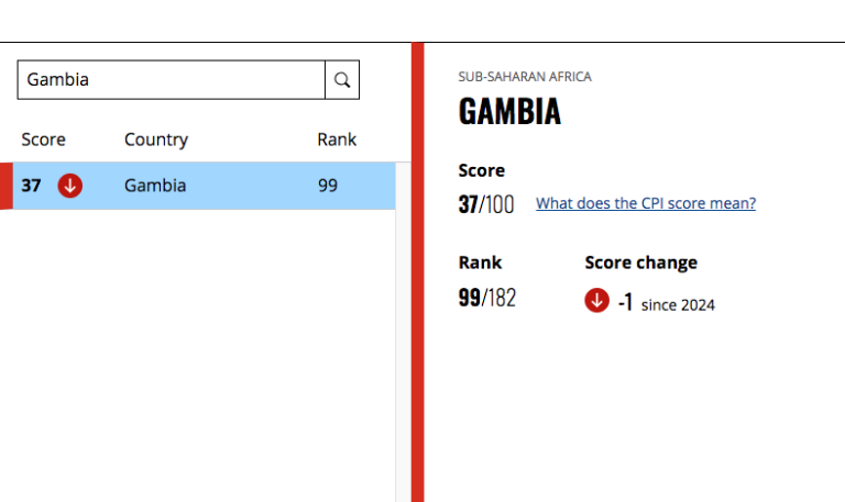 The Gambia Drops in Corruption Perceptions, Retrogrades to 99th in Transparency International’s 2025 Index